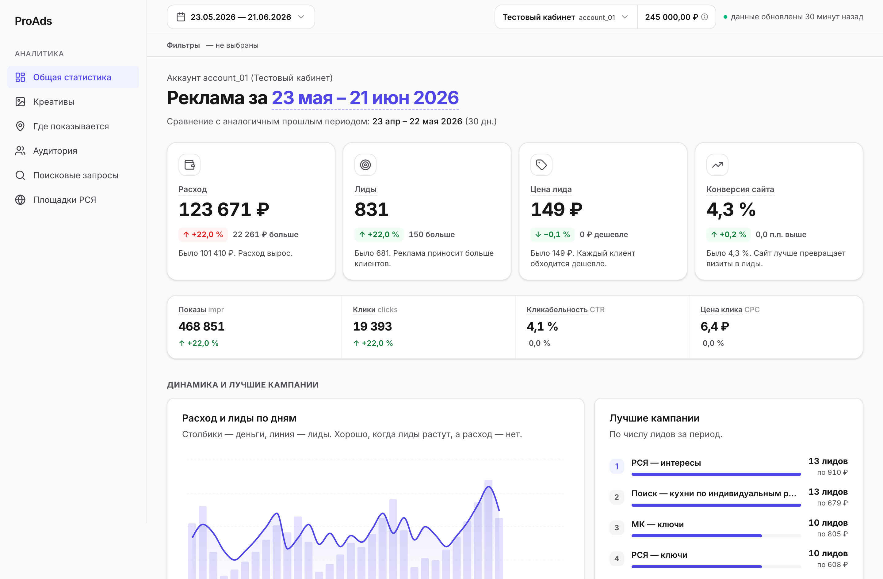 Дашборд ProAds: сайдбар «Аналитика», KPI-карточки (расход, лиды, цена лида, конверсия), вторичные метрики и графики расхода и лидов по дням.