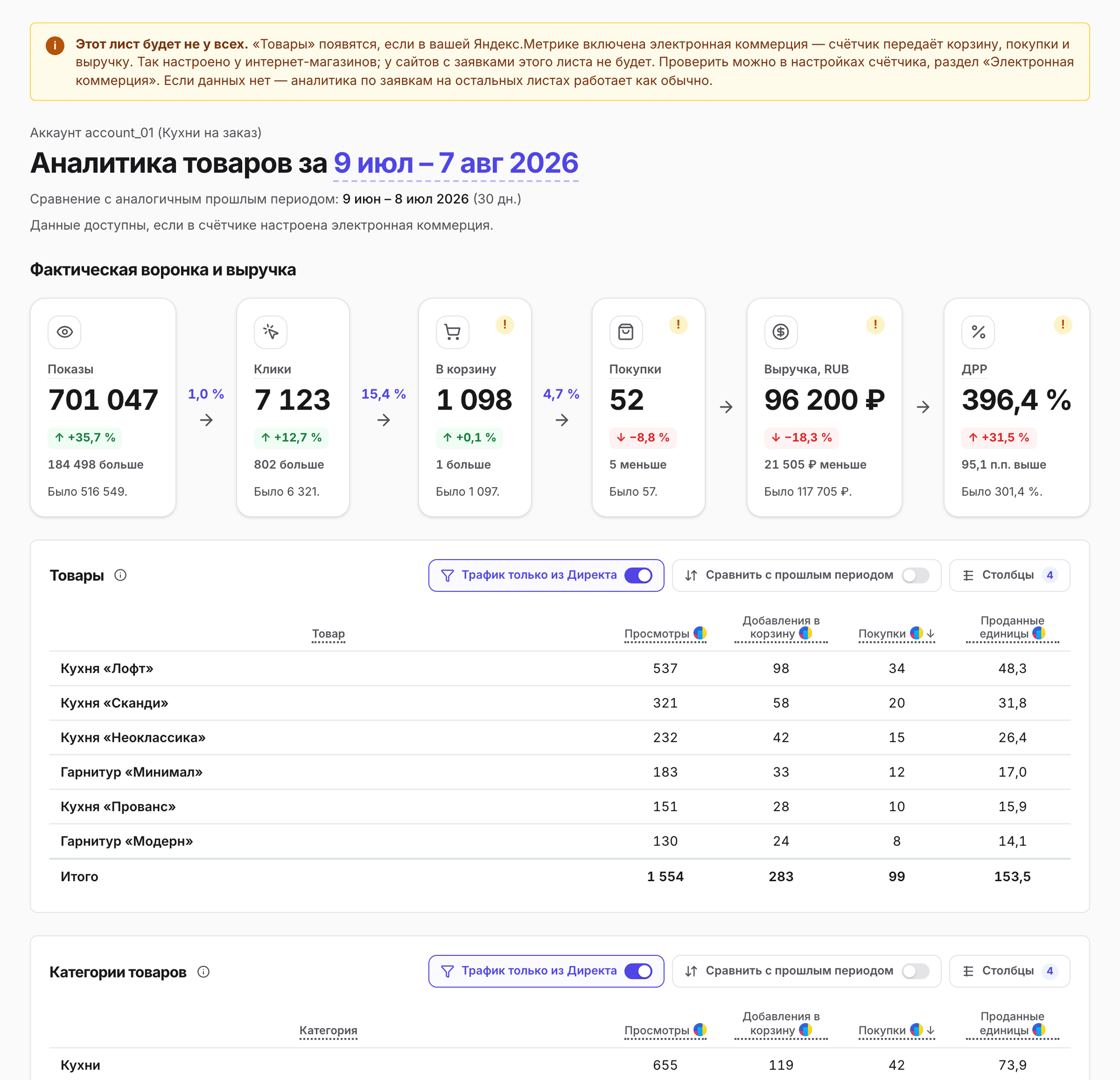 Лист «Товары»: ecommerce-воронка и таблица товаров из Метрики.
