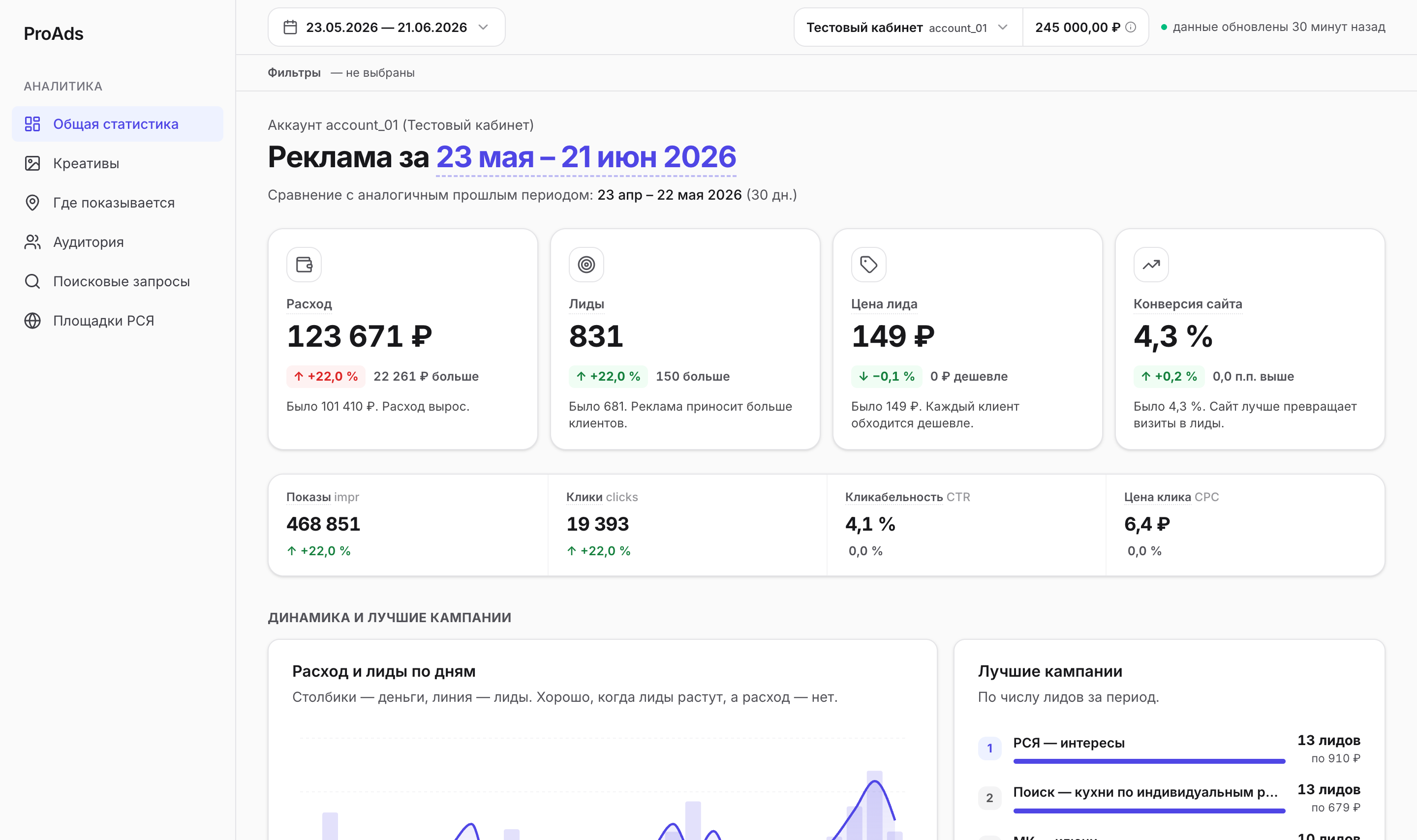 Лист «Общая статистика»: KPI-карточки расхода, лидов, цены лида и конверсии, график расхода и лидов по дням, список лучших кампаний.